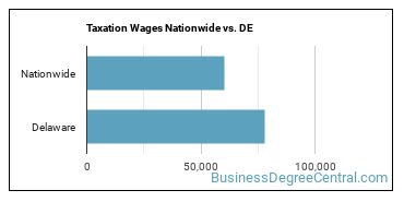 Taxation Wages Nationwide vs. DE