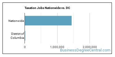 Taxation Jobs Nationwide vs. DC
