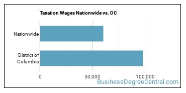 Taxation Wages Nationwide vs. DC