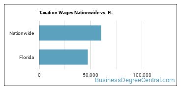 Taxation Wages Nationwide vs. FL