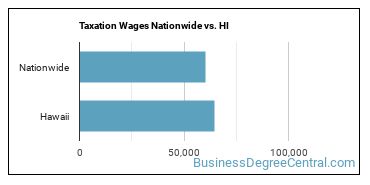 Taxation Wages Nationwide vs. HI