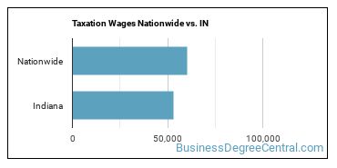 Taxation Wages Nationwide vs. IN