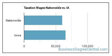 Taxation Wages Nationwide vs. IA