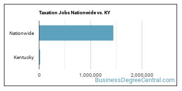 Taxation Jobs Nationwide vs. KY