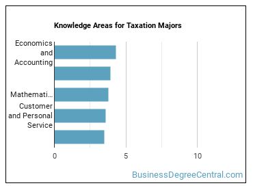 Knowledge areas for Taxation majors