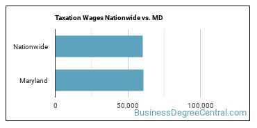 Taxation Wages Nationwide vs. MD
