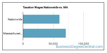 Taxation Wages Nationwide vs. MA