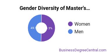 Gender Diversity of Master's Degrees in Taxation