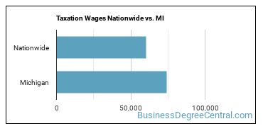 Taxation Wages Nationwide vs. MI