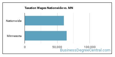 Taxation Wages Nationwide vs. MN