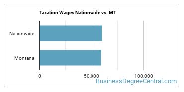 Taxation Wages Nationwide vs. MT