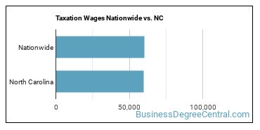 Taxation Wages Nationwide vs. NC