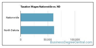 Taxation Wages Nationwide vs. ND