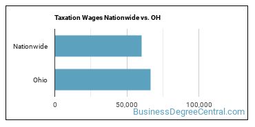 Taxation Wages Nationwide vs. OH