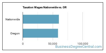 Taxation Wages Nationwide vs. OR