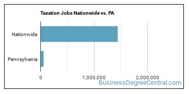 Taxation Jobs Nationwide vs. PA