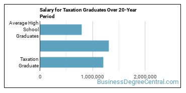 4-year median earnings vs national baseline for Taxation