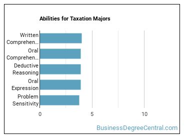 Abilities for Taxation majors