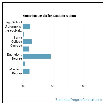 Education levels for Taxation majors