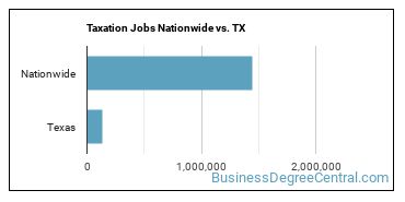 Taxation Jobs Nationwide vs. TX