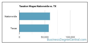 Taxation Wages Nationwide vs. TX