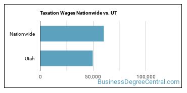 Taxation Wages Nationwide vs. UT