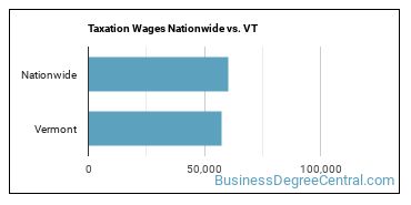 Taxation Wages Nationwide vs. VT