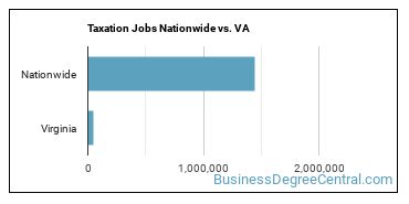 Taxation Jobs Nationwide vs. VA