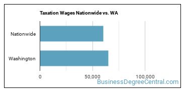 Taxation Wages Nationwide vs. WA
