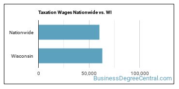 Taxation Wages Nationwide vs. WI