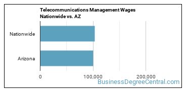 Telecommunications Management Wages Nationwide vs. AZ
