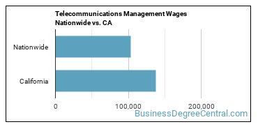 Telecommunications Management Wages Nationwide vs. CA