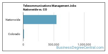 Telecommunications Management Jobs Nationwide vs. CO