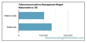 Telecommunications Management Wages Nationwide vs. DE