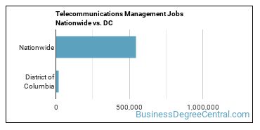 Telecommunications Management Jobs Nationwide vs. DC