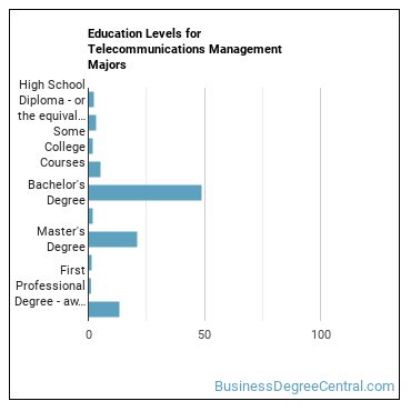 Education levels for Telecommunications Management majors