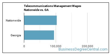Telecommunications Management Wages Nationwide vs. GA