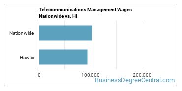 Telecommunications Management Wages Nationwide vs. HI