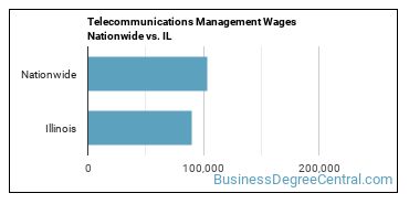 Telecommunications Management Wages Nationwide vs. IL