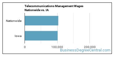 Telecommunications Management Wages Nationwide vs. IA