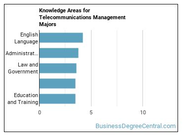 Knowledge areas for Telecommunications Management majors