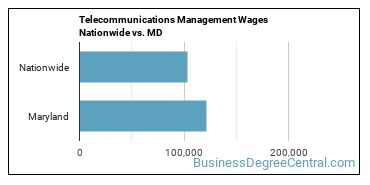 Telecommunications Management Wages Nationwide vs. MD