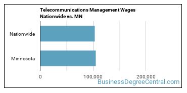 Telecommunications Management Wages Nationwide vs. MN