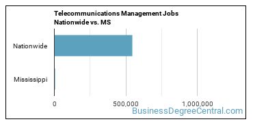 Telecommunications Management Jobs Nationwide vs. MS