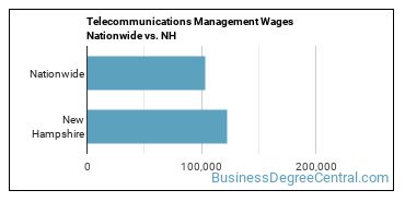 Telecommunications Management Wages Nationwide vs. NH