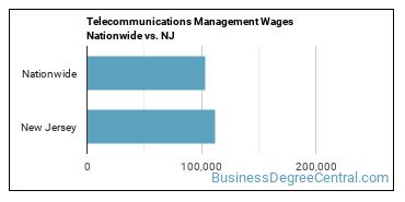 Telecommunications Management Wages Nationwide vs. NJ