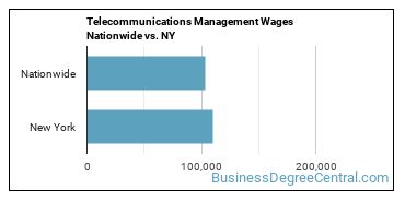 Telecommunications Management Wages Nationwide vs. NY