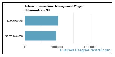 Telecommunications Management Wages Nationwide vs. ND