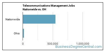 Telecommunications Management Jobs Nationwide vs. OH