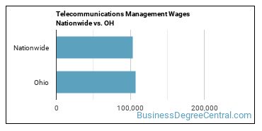 Telecommunications Management Wages Nationwide vs. OH